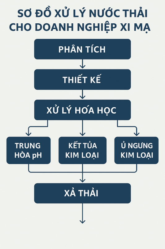 Sơ đồ xử lý nước thải doanh nghiệp xi mạ
