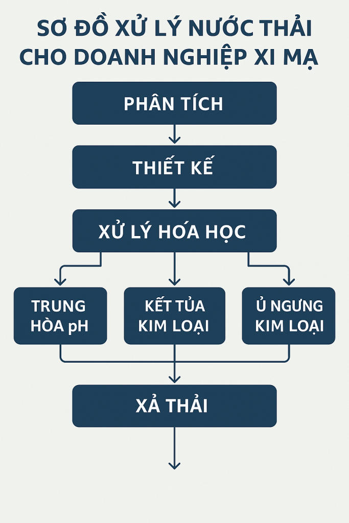 Sơ đồ xử lý nước thải doanh nghiệp xi mạ