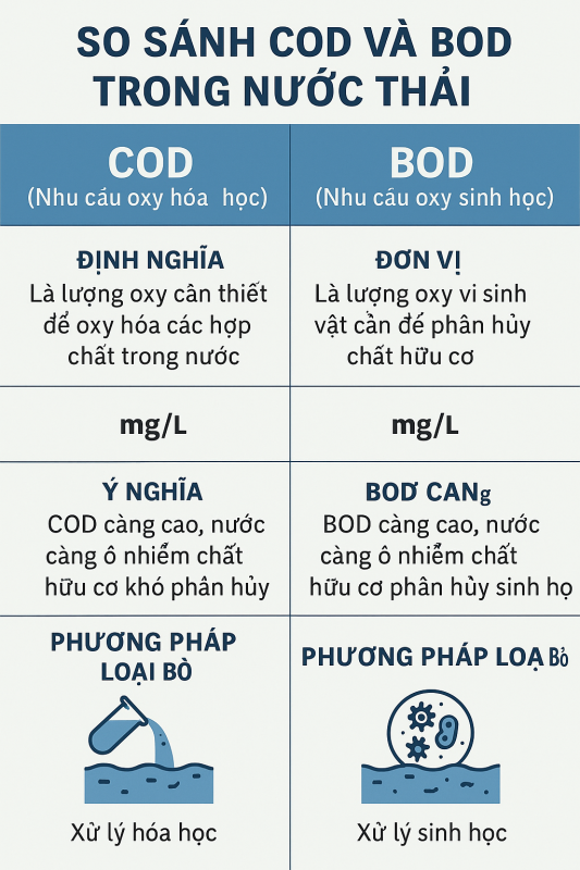 COD và BOD trong nước thải