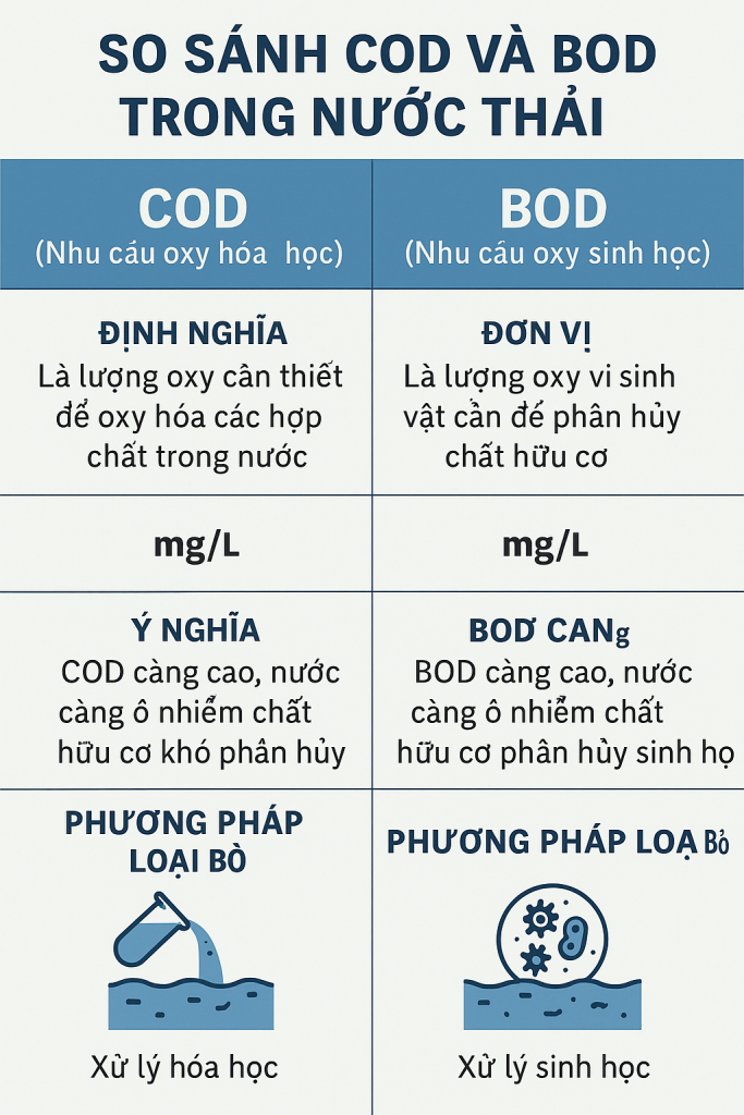 COD và BOD trong nước thải