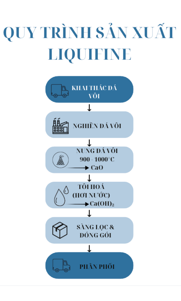Sơ đồ quy trình sản xuất Liquifine